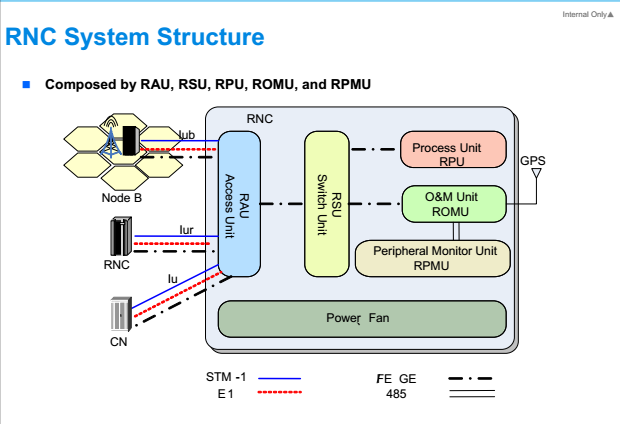 YUNPAN board module configuration for network-3
